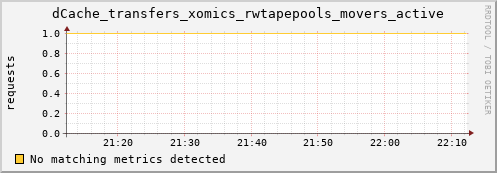 cheetah3.mgmt.grid.surfsara.nl dCache_transfers_xomics_rwtapepools_movers_active