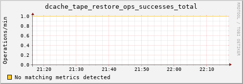 cheetah3.mgmt.grid.surfsara.nl dcache_tape_restore_ops_successes_total