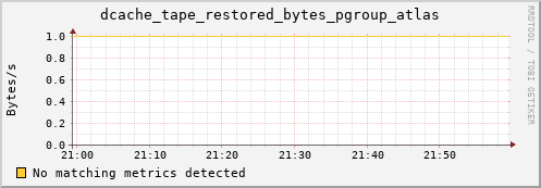 cheetah3.mgmt.grid.surfsara.nl dcache_tape_restored_bytes_pgroup_atlas