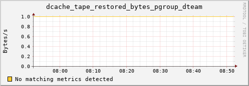 cheetah3.mgmt.grid.surfsara.nl dcache_tape_restored_bytes_pgroup_dteam