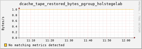 cheetah3.mgmt.grid.surfsara.nl dcache_tape_restored_bytes_pgroup_holstegelab