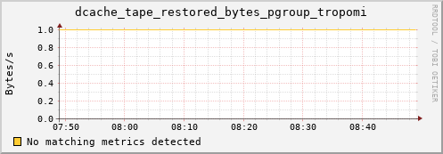 cheetah3.mgmt.grid.surfsara.nl dcache_tape_restored_bytes_pgroup_tropomi