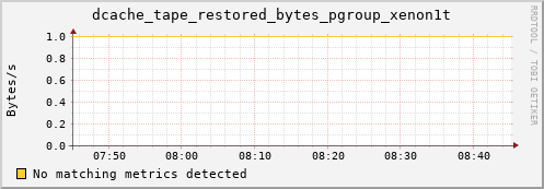 cheetah3.mgmt.grid.surfsara.nl dcache_tape_restored_bytes_pgroup_xenon1t