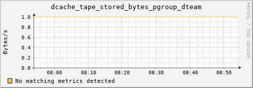 cheetah3.mgmt.grid.surfsara.nl dcache_tape_stored_bytes_pgroup_dteam