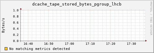 cheetah3.mgmt.grid.surfsara.nl dcache_tape_stored_bytes_pgroup_lhcb