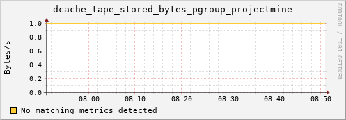 cheetah3.mgmt.grid.surfsara.nl dcache_tape_stored_bytes_pgroup_projectmine