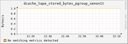 cheetah3.mgmt.grid.surfsara.nl dcache_tape_stored_bytes_pgroup_xenon1t