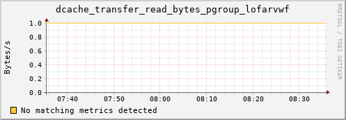 cheetah3.mgmt.grid.surfsara.nl dcache_transfer_read_bytes_pgroup_lofarvwf