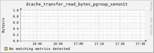 cheetah3.mgmt.grid.surfsara.nl dcache_transfer_read_bytes_pgroup_xenon1t