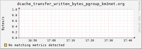 cheetah3.mgmt.grid.surfsara.nl dcache_transfer_written_bytes_pgroup_km3net.org