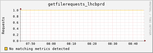 cheetah3.mgmt.grid.surfsara.nl getfilerequests_lhcbprd