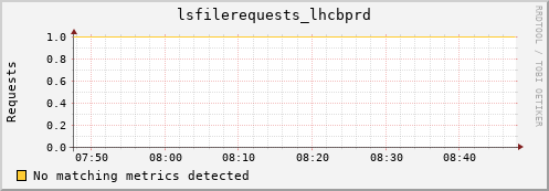 cheetah3.mgmt.grid.surfsara.nl lsfilerequests_lhcbprd