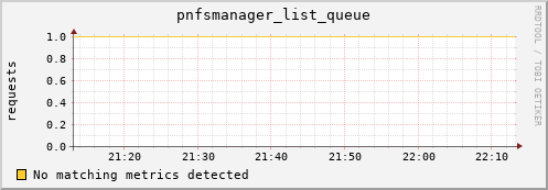 cheetah3.mgmt.grid.surfsara.nl pnfsmanager_list_queue