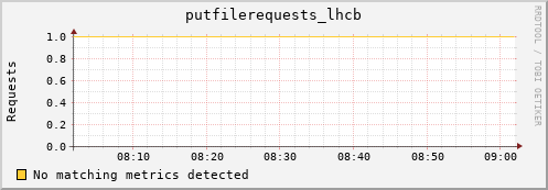 cheetah3.mgmt.grid.surfsara.nl putfilerequests_lhcb