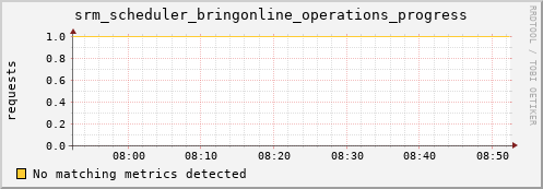 cheetah3.mgmt.grid.surfsara.nl srm_scheduler_bringonline_operations_progress