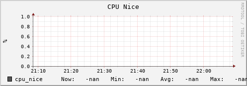 cheetah3.mgmt.grid.surfsara.nl cpu_nice