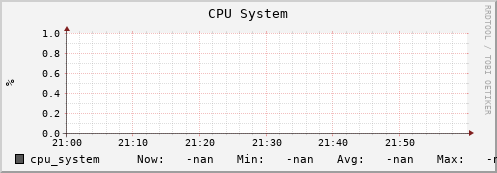 cheetah3.mgmt.grid.surfsara.nl cpu_system