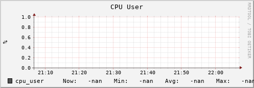 cheetah3.mgmt.grid.surfsara.nl cpu_user