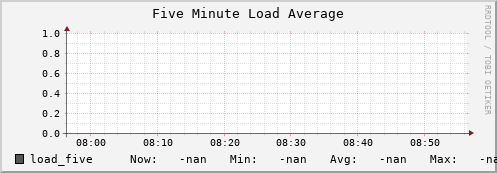 cheetah3.mgmt.grid.surfsara.nl load_five