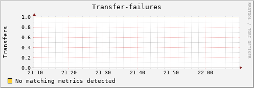 cheetah3.mgmt.grid.surfsara.nl Transfer-failures