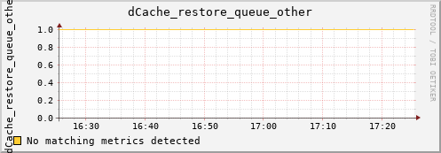 cheetah3.mgmt.grid.surfsara.nl dCache_restore_queue_other