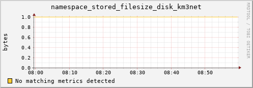 cheetah3.mgmt.grid.surfsara.nl namespace_stored_filesize_disk_km3net