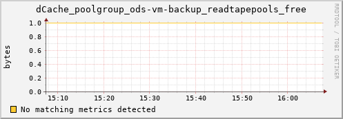 cheetah3.mgmt.grid.surfsara.nl dCache_poolgroup_ods-vm-backup_readtapepools_free