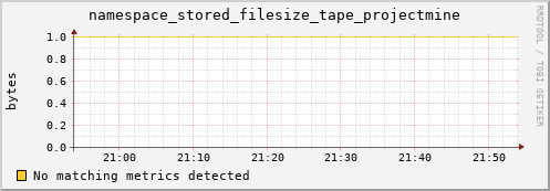 cheetah3.mgmt.grid.surfsara.nl namespace_stored_filesize_tape_projectmine