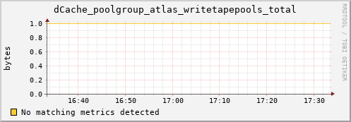 cheetah3.mgmt.grid.surfsara.nl dCache_poolgroup_atlas_writetapepools_total