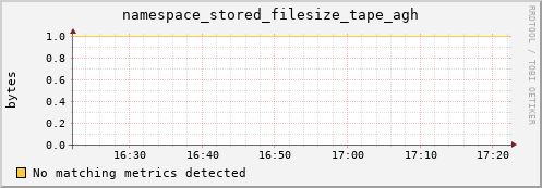 cheetah3.mgmt.grid.surfsara.nl namespace_stored_filesize_tape_agh