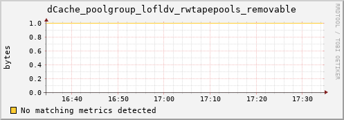 cheetah3.mgmt.grid.surfsara.nl dCache_poolgroup_lofldv_rwtapepools_removable