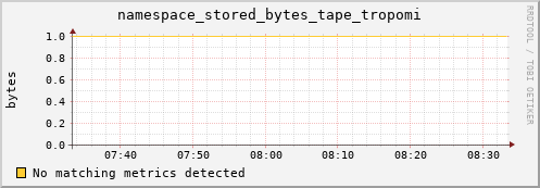 cheetah3.mgmt.grid.surfsara.nl namespace_stored_bytes_tape_tropomi