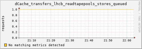 cheetah3.mgmt.grid.surfsara.nl dCache_transfers_lhcb_readtapepools_stores_queued