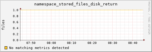 cheetah3.mgmt.grid.surfsara.nl namespace_stored_files_disk_return