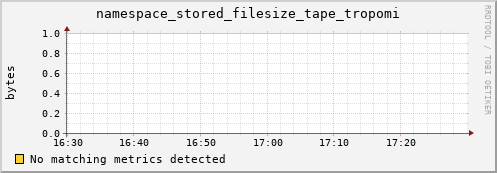 cheetah3.mgmt.grid.surfsara.nl namespace_stored_filesize_tape_tropomi