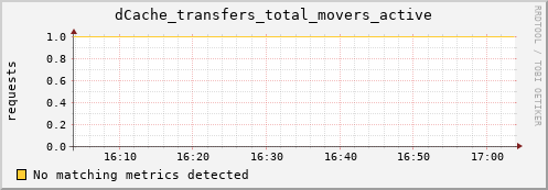 cheetah3.mgmt.grid.surfsara.nl dCache_transfers_total_movers_active