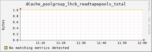 cheetah3.mgmt.grid.surfsara.nl dCache_poolgroup_lhcb_readtapepools_total