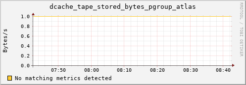 cheetah3.mgmt.grid.surfsara.nl dcache_tape_stored_bytes_pgroup_atlas