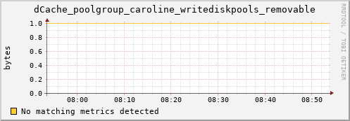 cheetah3.mgmt.grid.surfsara.nl dCache_poolgroup_caroline_writediskpools_removable