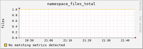 cheetah3.mgmt.grid.surfsara.nl namespace_files_total