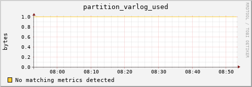 cheetah3.mgmt.grid.surfsara.nl partition_varlog_used