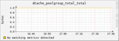 cheetah3.mgmt.grid.surfsara.nl dCache_poolgroup_total_total