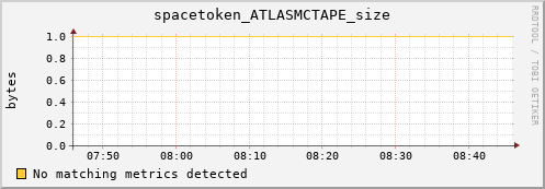 cheetah3.mgmt.grid.surfsara.nl spacetoken_ATLASMCTAPE_size