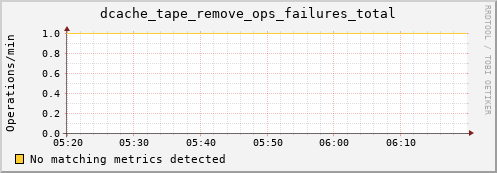 cheetah3.mgmt.grid.surfsara.nl dcache_tape_remove_ops_failures_total