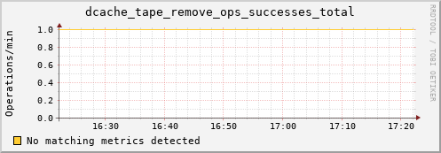 cheetah3.mgmt.grid.surfsara.nl dcache_tape_remove_ops_successes_total