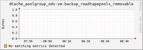 cheetah3.mgmt.grid.surfsara.nl dCache_poolgroup_ods-vm-backup_readtapepools_removable