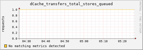 cheetah3.mgmt.grid.surfsara.nl dCache_transfers_total_stores_queued