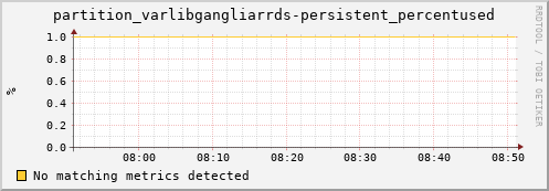 cheetah3.mgmt.grid.surfsara.nl partition_varlibgangliarrds-persistent_percentused