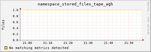 cheetah3.mgmt.grid.surfsara.nl namespace_stored_files_tape_agh