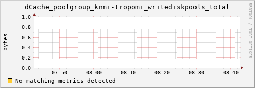 cheetah3.mgmt.grid.surfsara.nl dCache_poolgroup_knmi-tropomi_writediskpools_total